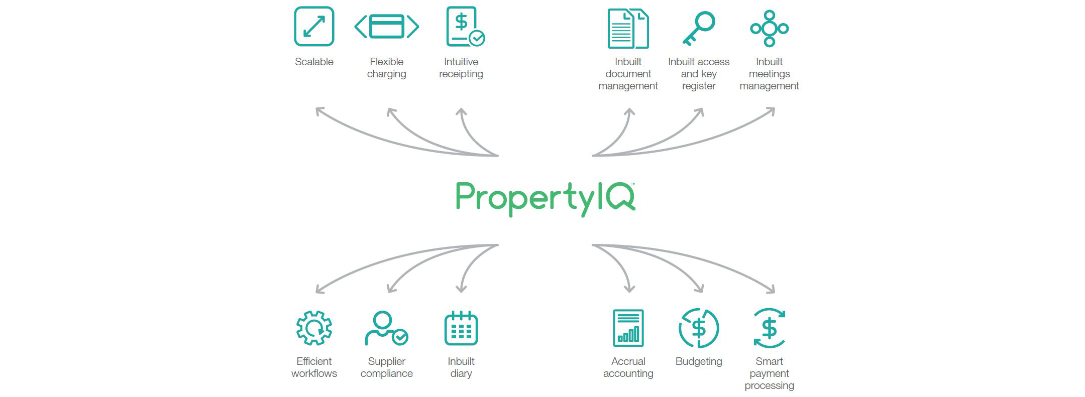 Property IQ Features